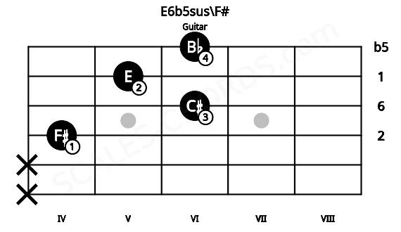 Fretboard image for the E6b5sus\F# chord on guitar frets: x x 4 6 5 6
