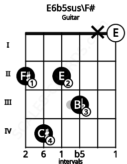 Fretboard image for the E6b5sus\F# chord on guitar frets: 2 4 2 3 x 0
