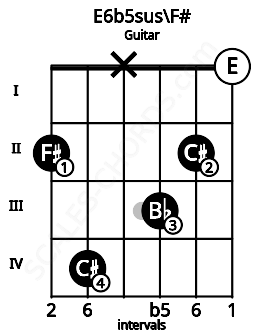 Fretboard image for the E6b5sus\F# chord on guitar frets: 2 4 x 3 2 0