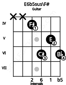Fretboard image for the E6b5sus\F# chord on guitar frets: x x 4 6 5 6