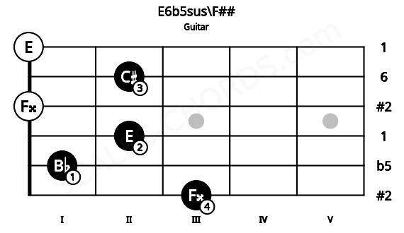 Fretboard image for the E6b5sus\F## chord on guitar frets: 3 1 2 0 2 0