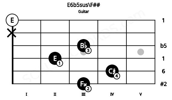 Fretboard image for the E6b5sus\F## chord on guitar frets: 3 4 2 3 x 0
