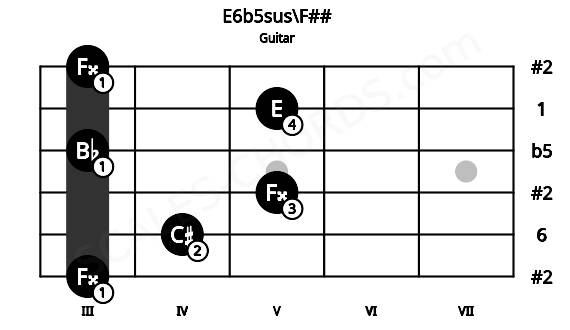 Fretboard image for the E6b5sus\F## chord on guitar frets: 3 4 5 3 5 3