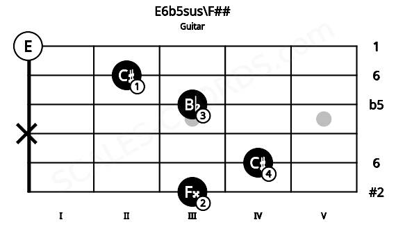 Fretboard image for the E6b5sus\F## chord on guitar frets: 3 4 x 3 2 0