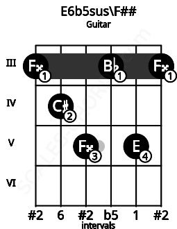 Fretboard image for the E6b5sus\F## chord on guitar frets: 3 4 5 3 5 3