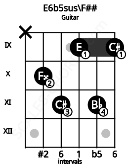 Fretboard image for the E6b5sus\F## chord on guitar frets: x 10 11 9 11 9