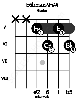 Fretboard image for the E6b5sus\F## chord on guitar frets: x x 5 6 5 6