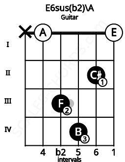 Fretboard image for the E6sus(b2)\A chord on guitar frets: x 0 3 4 2 0