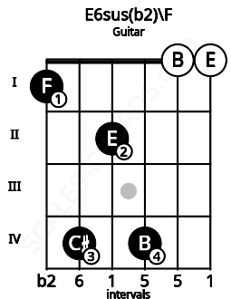 Fretboard image for the E6sus(b2)\F chord on guitar frets: 1 4 2 4 0 0