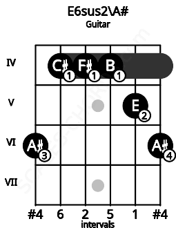 Fretboard image for the E6sus2\A# chord on guitar frets: 6 4 4 4 5 6