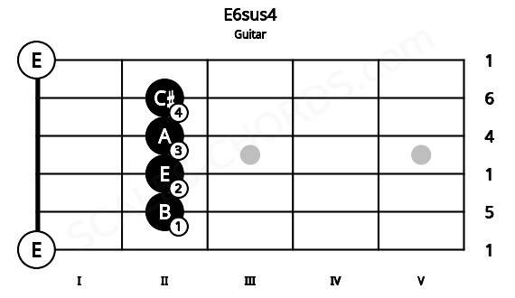 Fretboard image for the E6sus4 chord on guitar frets: 0 2 2 2 2 0