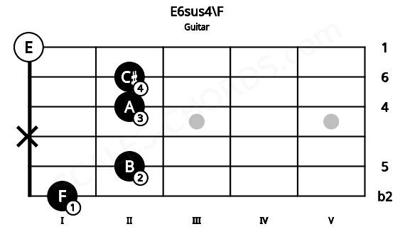 Fretboard image for the E6sus4\F chord on guitar frets: 1 2 x 2 2 0