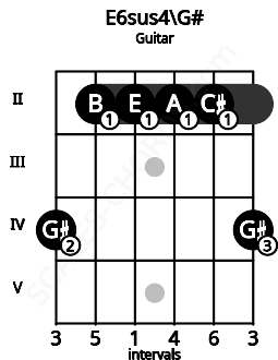 Fretboard image for the E6sus4\G# chord on guitar frets: 4 2 2 2 2 4