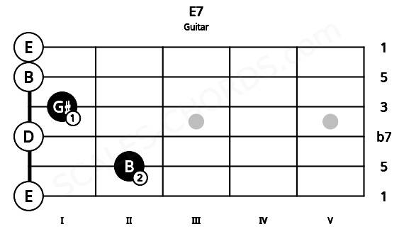 Fretboard image for the E7 chord on guitar frets: 0 2 0 1 0 0