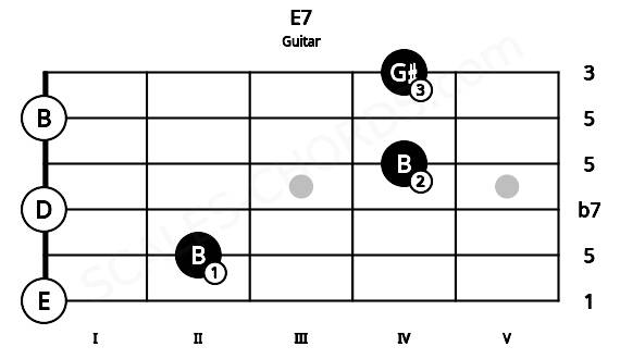 Fretboard image for the E7 chord on guitar frets: 0 2 0 4 0 4