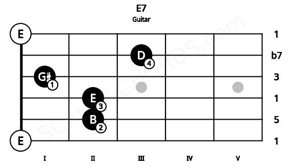 Fretboard image for the E7 chord on guitar frets: 0 2 2 1 3 0