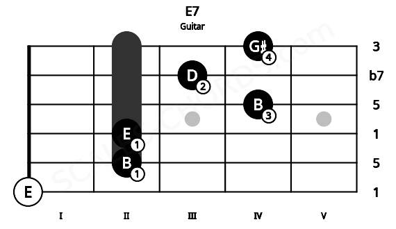 Fretboard image for the E7 chord on guitar frets: 0 2 2 4 3 4