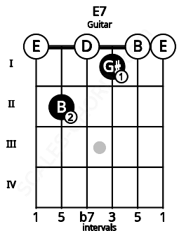 Fretboard image for the E7 chord on guitar frets: 0 2 0 1 0 0