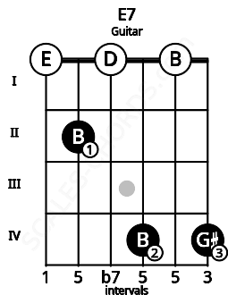 Fretboard image for the E7 chord on guitar frets: 0 2 0 4 0 4