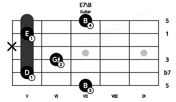 Fretboard image for the E7\B chord on guitar frets: 7 5 6 x 5 7