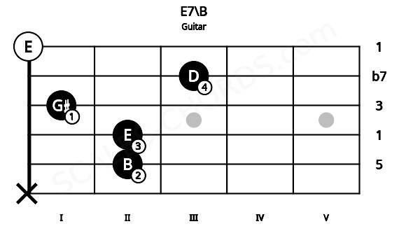 Fretboard image for the E7\B chord on guitar frets: x 2 2 1 3 0