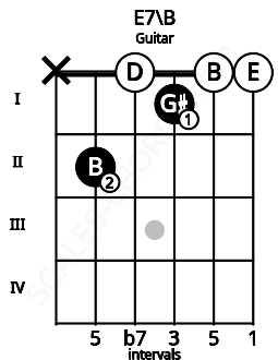 Fretboard image for the E7\B chord on guitar frets: x 2 0 1 0 0