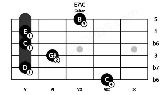 Fretboard image for the E7\C chord on guitar frets: 8 5 6 5 5 7