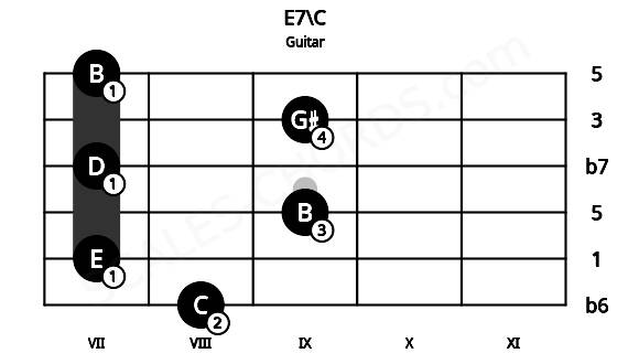Fretboard image for the E7\C chord on guitar frets: 8 7 9 7 9 7