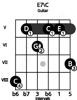 Fretboard image for the E7\C chord on guitar frets: 8 5 6 5 5 7