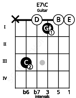 Fretboard image for the E7\C chord on guitar frets: x 3 0 1 0 0