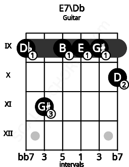 Fretboard image for the E7\Db chord on guitar frets: 9 11 9 9 9 10