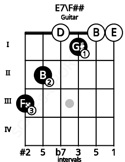Fretboard image for the E7\F## chord on guitar frets: 3 2 0 1 0 0
