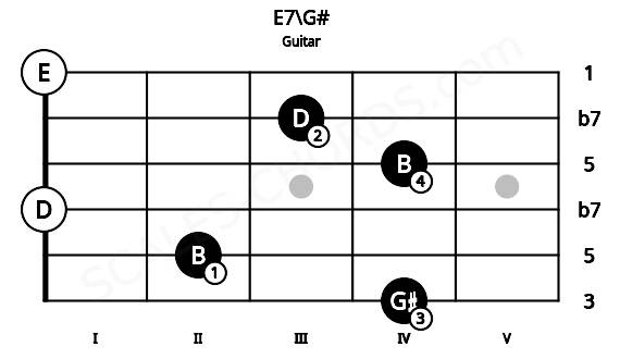 Fretboard image for the E7\G# chord on guitar frets: 4 2 0 4 3 0