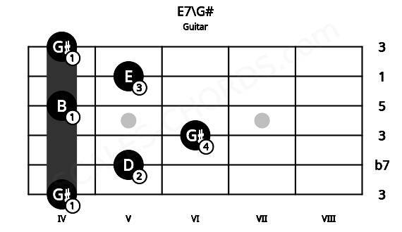 Fretboard image for the E7\G# chord on guitar frets: 4 5 6 4 5 4