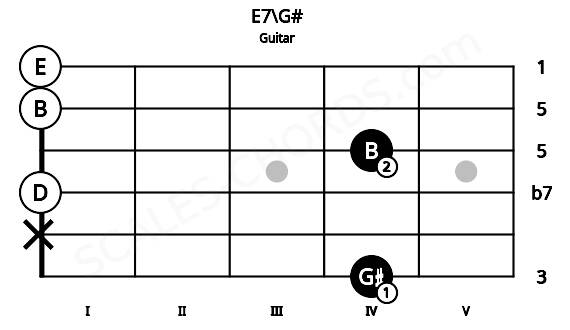 Fretboard image for the E7\G# chord on guitar frets: 4 x 0 4 0 0