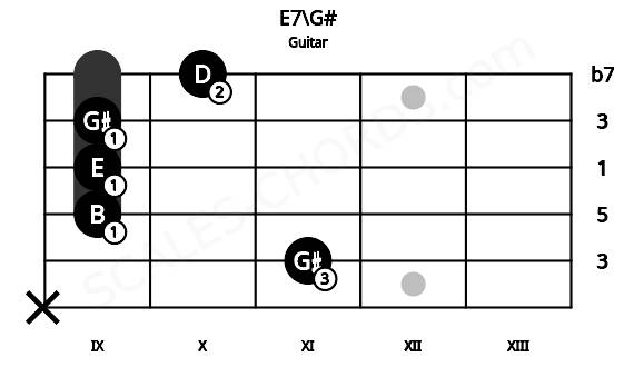 Fretboard image for the E7\G# chord on guitar frets: x 11 9 9 9 10