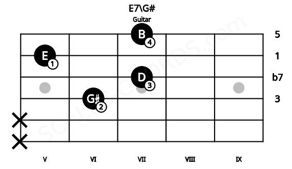 Fretboard image for the E7\G# chord on guitar frets: x x 6 7 5 7