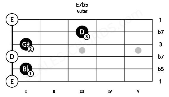Fretboard image for the E7b5 chord on guitar frets: 0 1 0 1 3 0