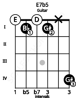 Fretboard image for the E7b5 chord on guitar frets: 0 1 0 1 x 4