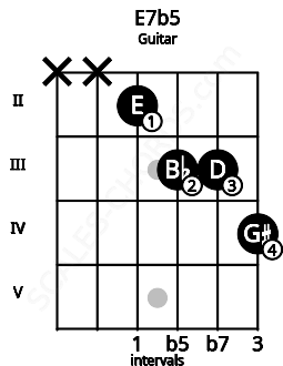 Fretboard image for the E7b5 chord on guitar frets: x x 2 3 3 4