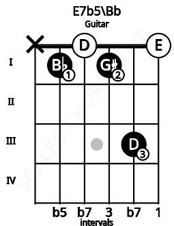 Fretboard image for the E7b5\Bb chord on guitar frets: x 1 0 1 3 0