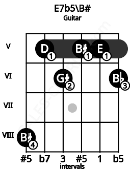 Fretboard image for the E7b5\B# chord on guitar frets: 8 5 6 5 5 6