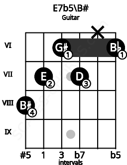 Fretboard image for the E7b5\B# chord on guitar frets: 8 7 6 7 x 6