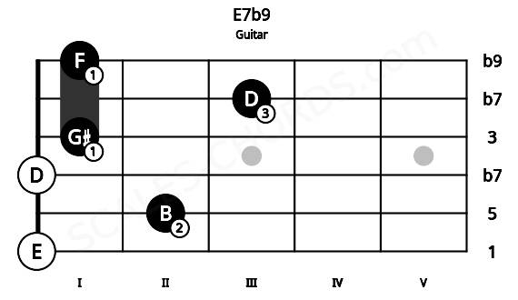 Fretboard image for the E7b9 chord on guitar frets: 0 2 0 1 3 1