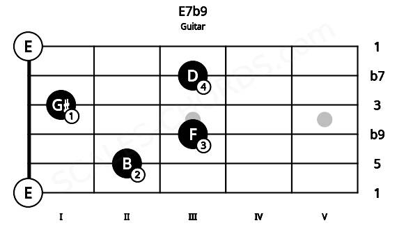 Fretboard image for the E7b9 chord on guitar frets: 0 2 3 1 3 0