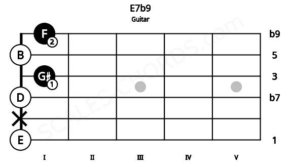 Fretboard image for the E7b9 chord on guitar frets: 0 x 0 1 0 1