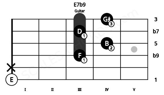 Fretboard image for the E7b9 chord on guitar frets: 0 x 3 4 3 4