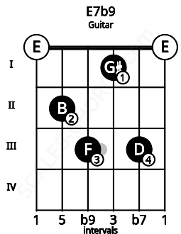 Fretboard image for the E7b9 chord on guitar frets: 0 2 3 1 3 0