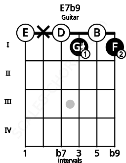 Fretboard image for the E7b9 chord on guitar frets: 0 x 0 1 0 1
