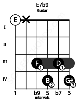 Fretboard image for the E7b9 chord on guitar frets: 0 x 3 4 3 4